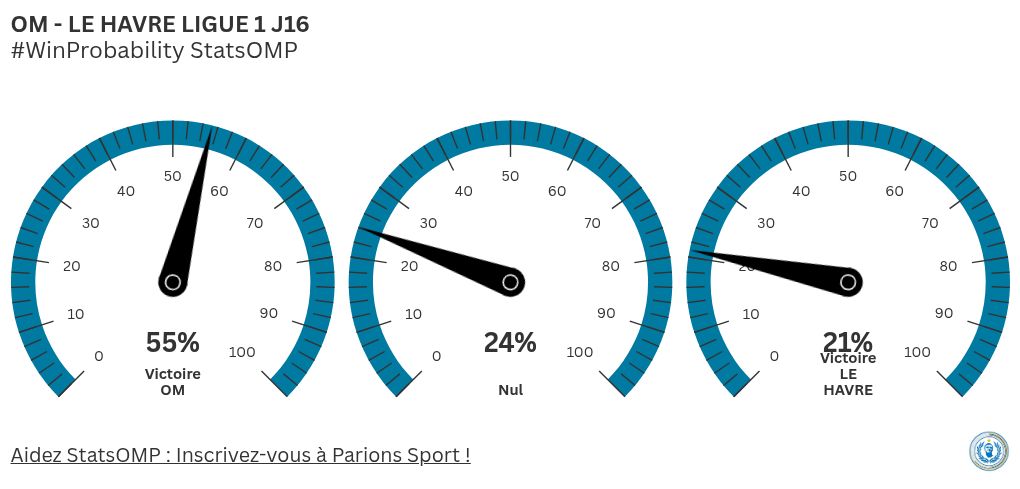 gauge visualization